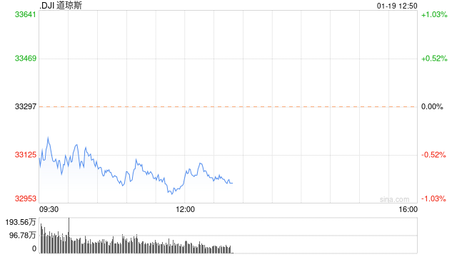 午盘:美股继续下滑 市场担心美联储过度加息