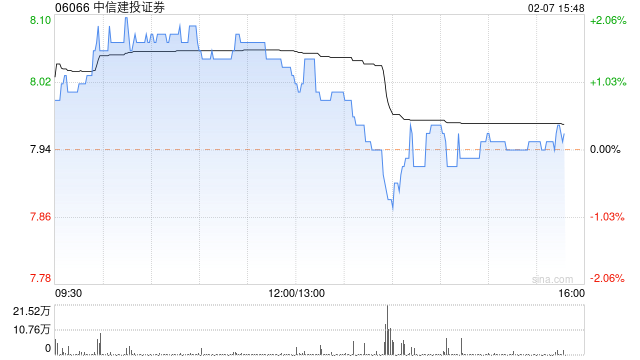 Wellington Management Group LLP增持中信建投证券59.15万股