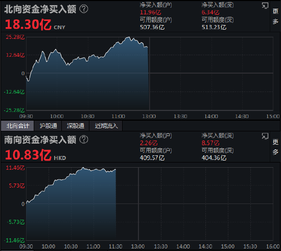 午评：北向资金净买入18.3亿元 沪股通净买入11.96亿元