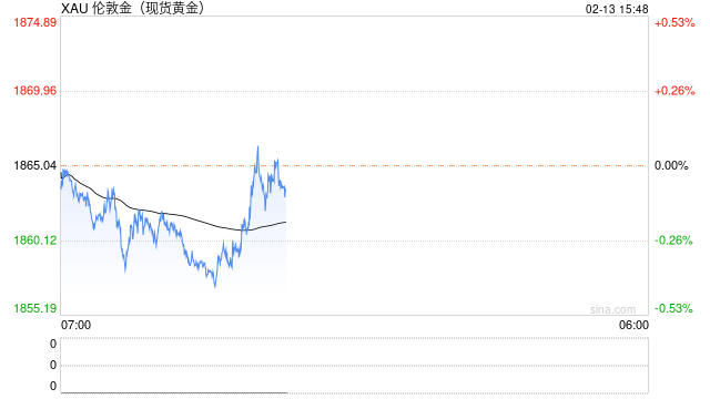 国际金价仍下看1840美元