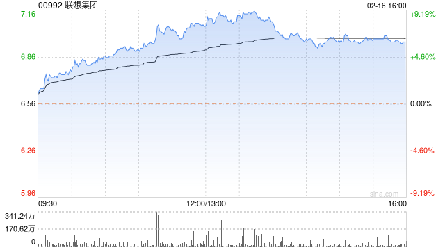 联想集团升近7% 公司考虑AIGC技术在产品和业务里应用