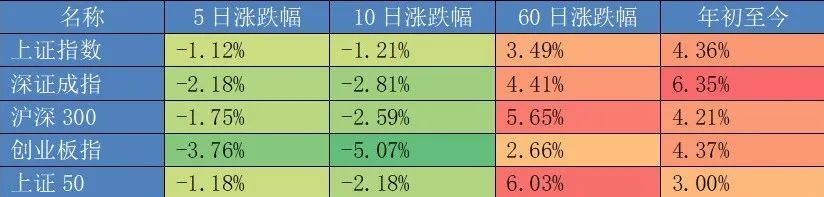 一周视点 | 本周A股市场冲高回落，食品饮料等板块涨幅居前
