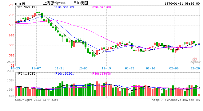 印度狂买俄石油 激增近400%！